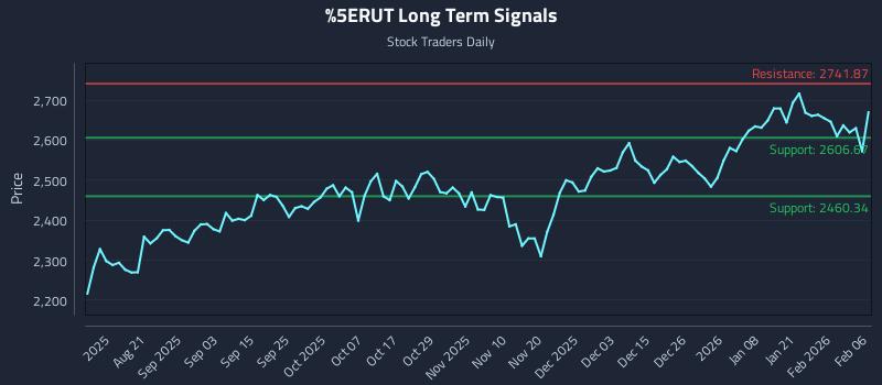 ^RUT Long Term Analysis for February 8 2026